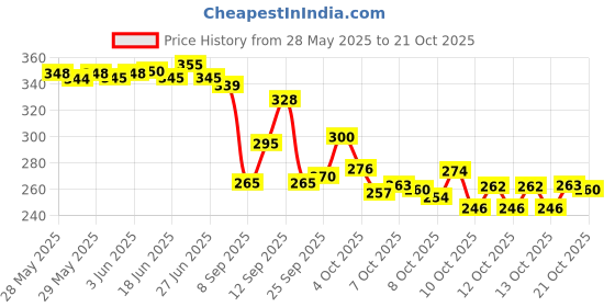 flipkart.com ankit international Women Maroon Shoulder Bag ankit international Price History Graph from 28 May 2025 to 21 Oct 2025