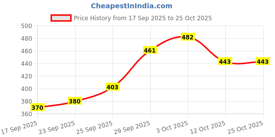 flipkart.com beeco Women Maroon Shoulder Bag beeco Price History Graph from 17 Sep 2025 to 25 Oct 2025