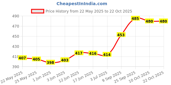 flipkart.com creeper Women Maroon Shoulder Bag creeper Price History Graph from 22 May 2025 to 21 Oct 2025