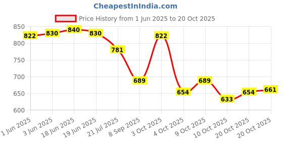 flipkart.com pearluxis Women Maroon Shoulder Bag pearluxis Price History Graph from 1 Jun 2025 to 20 Oct 2025