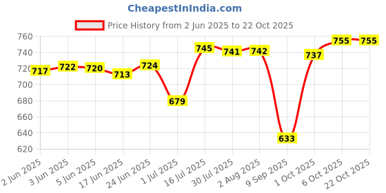 flipkart.com armoda Women Maroon Shoulder Bag armoda Price History Graph from 2 Jun 2025 to 22 Oct 2025