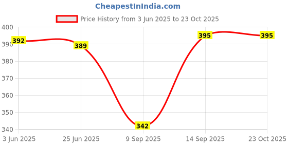 flipkart.com carrylux Women Maroon Shoulder Bag carrylux Price History Graph from 3 Jun 2025 to 23 Oct 2025