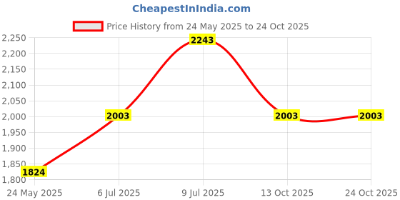 flipkart.com metro Women Maroon Shoulder Bag metro Price History Graph from 24 May 2025 to 23 Oct 2025