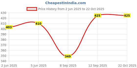 flipkart.com floto Women Maroon Shoulder Bag floto Price History Graph from 2 Jun 2025 to 21 Oct 2025