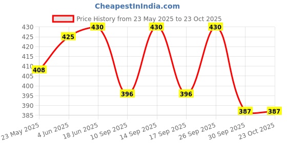 flipkart.com fd fashion Women Maroon Shoulder Bag fd fashion Price History Graph from 23 May 2025 to 23 Oct 2025