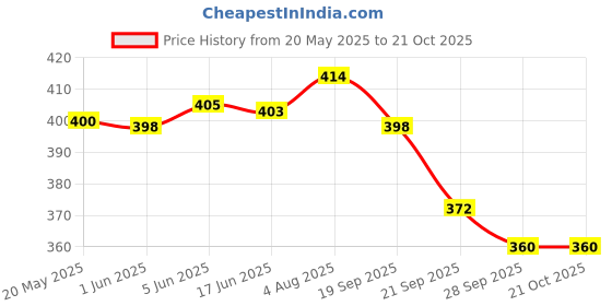 flipkart.com al jazeera Women Maroon Shoulder Bag al jazeera Price History Graph from 20 May 2025 to 21 Oct 2025