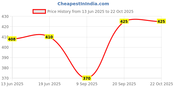 flipkart.com floto Women Maroon Shoulder Bag floto Price History Graph from 13 Jun 2025 to 21 Oct 2025