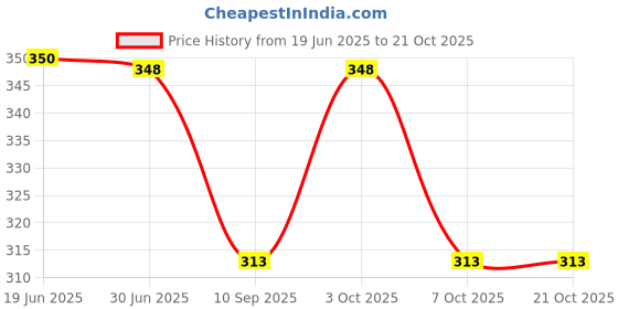 flipkart.com semiize Women Maroon Shoulder Bag semiize Price History Graph from 19 Jun 2025 to 21 Oct 2025