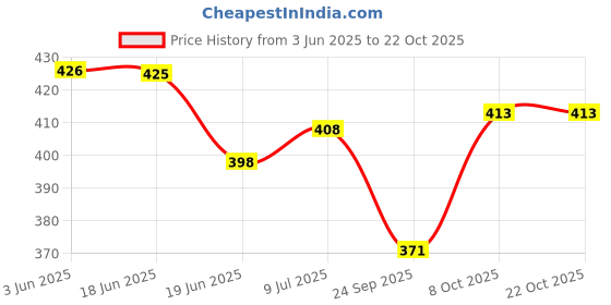 flipkart.com al jazeera Women Maroon Shoulder Bag al jazeera Price History Graph from 3 Jun 2025 to 21 Oct 2025
