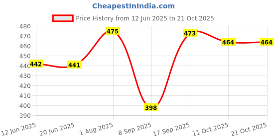 flipkart.com creeper Women Maroon Shoulder Bag creeper Price History Graph from 12 Jun 2025 to 20 Oct 2025