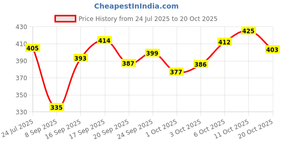 flipkart.com branvy Women Maroon Shoulder Bag branvy Price History Graph from 24 Jul 2025 to 20 Oct 2025