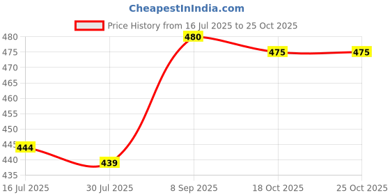 flipkart.com moonstar bags Women Maroon Shoulder Bag moonstar bags Price History Graph from 16 Jul 2025 to 24 Oct 2025
