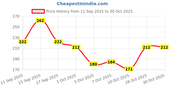 flipkart.com pearluxis Women Maroon Shoulder Bag pearluxis Price History Graph from 11 Sep 2025 to 30 Oct 2025