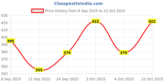 flipkart.com tcrazy Women Maroon Shoulder Bag tcrazy Price History Graph from 8 Sep 2025 to 22 Oct 2025