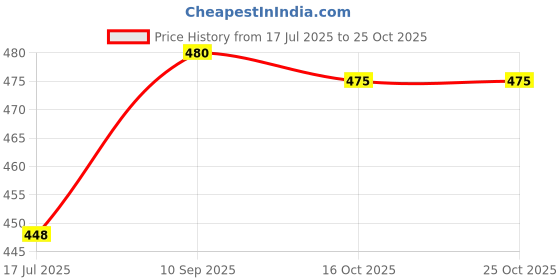flipkart.com moonstar bags Women Maroon Shoulder Bag moonstar bags Price History Graph from 17 Jul 2025 to 24 Oct 2025
