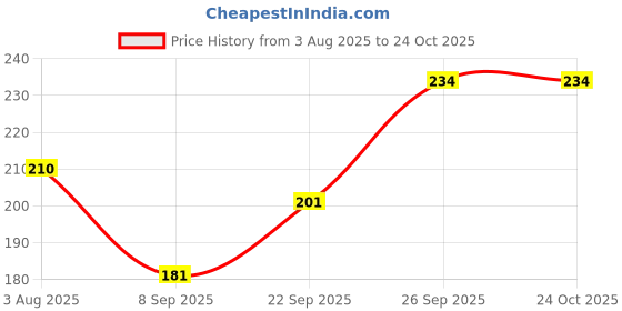 flipkart.com evolic Women Maroon Shoulder Bag evolic Price History Graph from 3 Aug 2025 to 23 Oct 2025