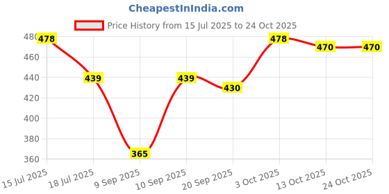 flipkart.com million mount Women Maroon Shoulder Bag million mount Price History Graph from 15 Jul 2025 to 23 Oct 2025