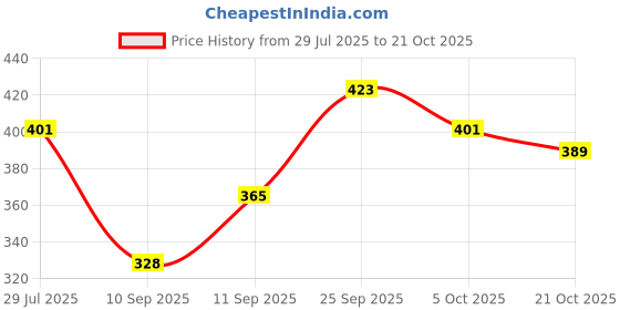 flipkart.com lazzaroo Women Maroon Shoulder Bag lazzaroo Price History Graph from 29 Jul 2025 to 21 Oct 2025