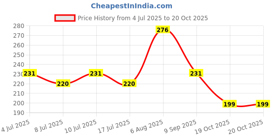 flipkart.com dowet Women Maroon Shoulder Bag dowet Price History Graph from 4 Jul 2025 to 20 Oct 2025