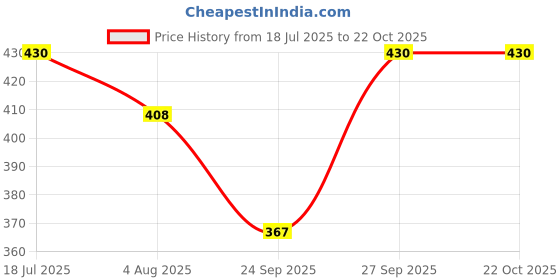 flipkart.com black wings Women Maroon Shoulder Bag black wings Price History Graph from 18 Jul 2025 to 22 Oct 2025