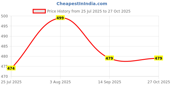 flipkart.com stoic Women Maroon Shoulder Bag stoic Price History Graph from 25 Jul 2025 to 27 Oct 2025