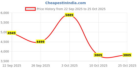 flipkart.com guess Women Maroon Shoulder Bag guess Price History Graph from 22 Sep 2025 to 25 Oct 2025