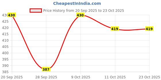 flipkart.com fd fashion Women Maroon Shoulder Bag fd fashion Price History Graph from 20 Sep 2025 to 23 Oct 2025