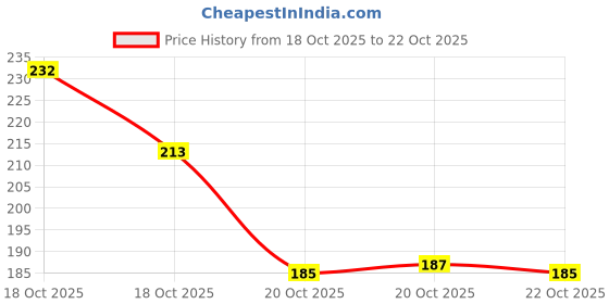 flipkart.com zoyaebazar Women Maroon Shoulder Bag zoyaebazar Price History Graph from 18 Oct 2025 to 22 Oct 2025