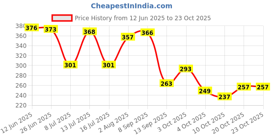 flipkart.com bellina Women Maroon Shoulder Bag - Extra Spacious bellina Price History Graph from 12 Jun 2025 to 23 Oct 2025
