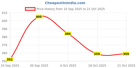 flipkart.com lazzaroo Women Maroon Shoulder Bag - Extra Spacious lazzaroo Price History Graph from 10 Sep 2025 to 18 Oct 2025