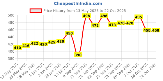 flipkart.com snappy Women Maroon Shoulder Bag - Mini snappy Price History Graph from 13 May 2025 to 21 Oct 2025