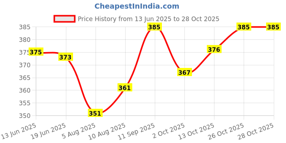 flipkart.com highfi Women Maroon Shoulder Bag - Mini highfi Price History Graph from 13 Jun 2025 to 27 Oct 2025
