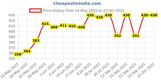 flipkart.com perfect choice Women Maroon Shoulder Bag - Regular Size perfect choice Price History Graph from 14 May 2025 to 23 Oct 2025