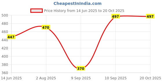 flipkart.com creeper Women Maroon Shoulder Bag - Regular Size creeper Price History Graph from 14 Jun 2025 to 20 Oct 2025
