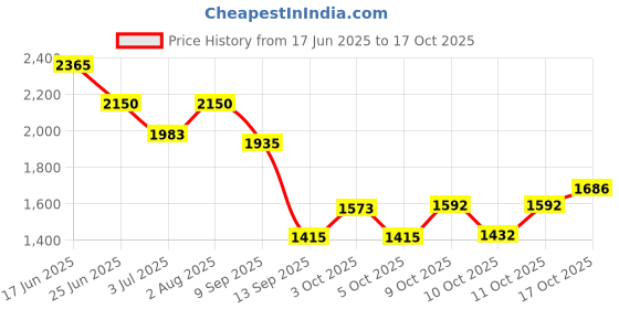 flipkart.com qaidafashion Women Maroon, Silver Potli qaidafashion Price History Graph from 17 Jun 2025 to 17 Oct 2025