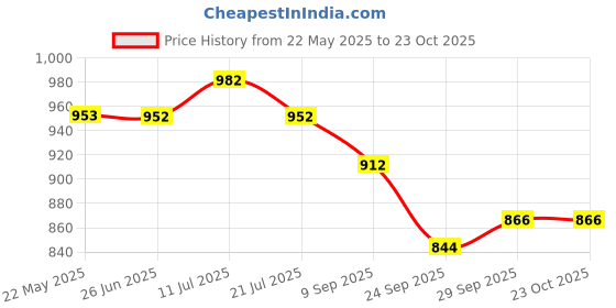 flipkart.com exotic Women Maroon Sling Bag exotic Price History Graph from 22 May 2025 to 23 Oct 2025