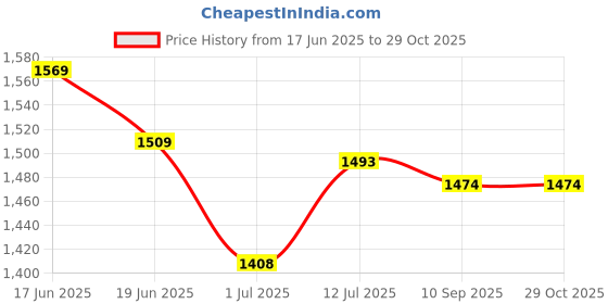 flipkart.com exotic Women Maroon Sling Bag exotic Price History Graph from 17 Jun 2025 to 29 Oct 2025