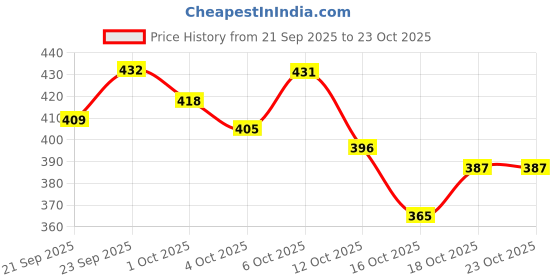 flipkart.com branvy Women Maroon, Tan Shoulder Bag branvy Price History Graph from 21 Sep 2025 to 22 Oct 2025