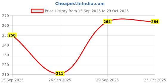 flipkart.com fleximaa Women Maroon Tank Top/Vest fleximaa Price History Graph from 15 Sep 2025 to 22 Oct 2025