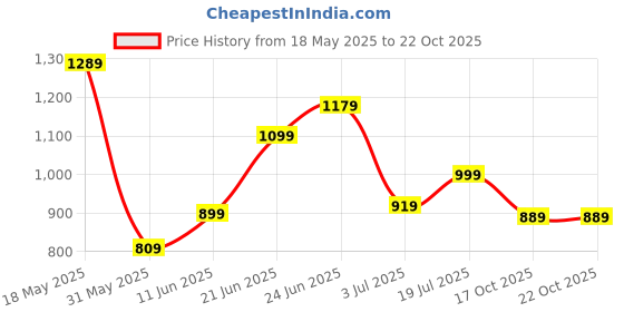 flipkart.com lavie Women Maroon Tote lavie Price History Graph from 18 May 2025 to 22 Oct 2025
