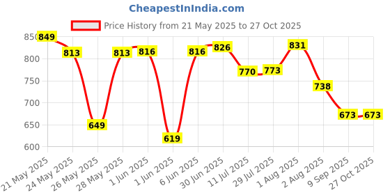 flipkart.com lafille Women Maroon Tote lafille Price History Graph from 21 May 2025 to 27 Oct 2025