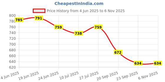 flipkart.com fargo Women Maroon Tote fargo Price History Graph from 4 Jun 2025 to 4 Nov 2025