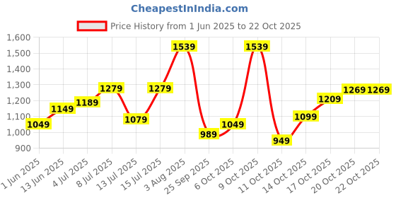 flipkart.com lavie Women Maroon Tote lavie Price History Graph from 1 Jun 2025 to 22 Oct 2025