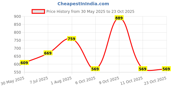 flipkart.com caprese Women Maroon Tote caprese Price History Graph from 30 May 2025 to 23 Oct 2025
