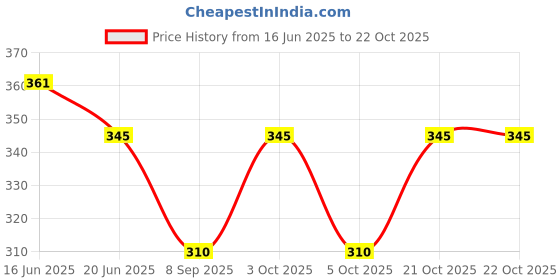 flipkart.com house of common Women Maroon Tote house of common Price History Graph from 16 Jun 2025 to 21 Oct 2025
