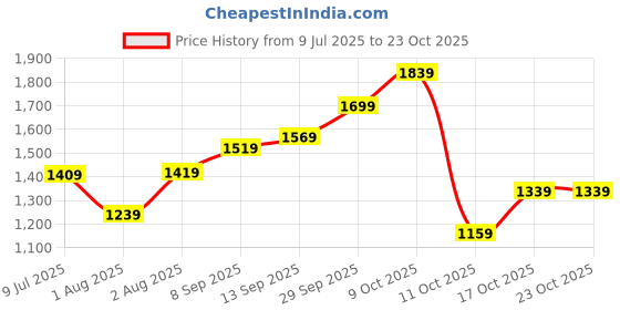 flipkart.com lavie Women Maroon Tote lavie Price History Graph from 9 Jul 2025 to 22 Oct 2025