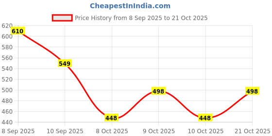 flipkart.com nubuff Women Maroon Tote nubuff Price History Graph from 8 Sep 2025 to 21 Oct 2025