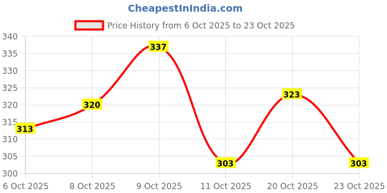 flipkart.com donicy Women Maroon Tote donicy Price History Graph from 6 Oct 2025 to 20 Oct 2025
