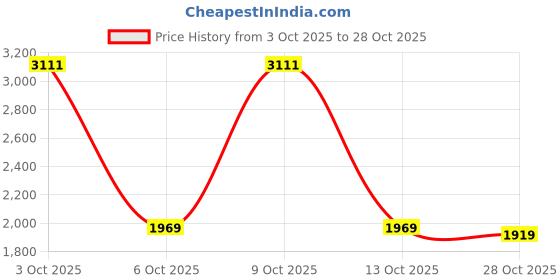 flipkart.com hidesign Women Maroon Tote hidesign Price History Graph from 3 Oct 2025 to 28 Oct 2025