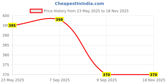 flipkart.com wave fashion Women Maternity/Nursing Lightly Padded Bra wave fashion Price History Graph from 23 May 2025 to 16 Nov 2025